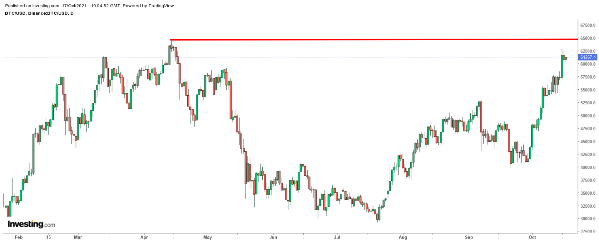 Bitcoin Daily Chart