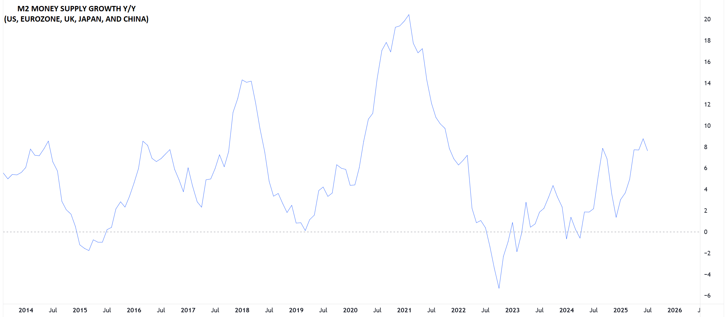 M2 Money Supply Growth