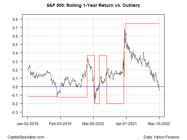 1 Year Return vs Outliers