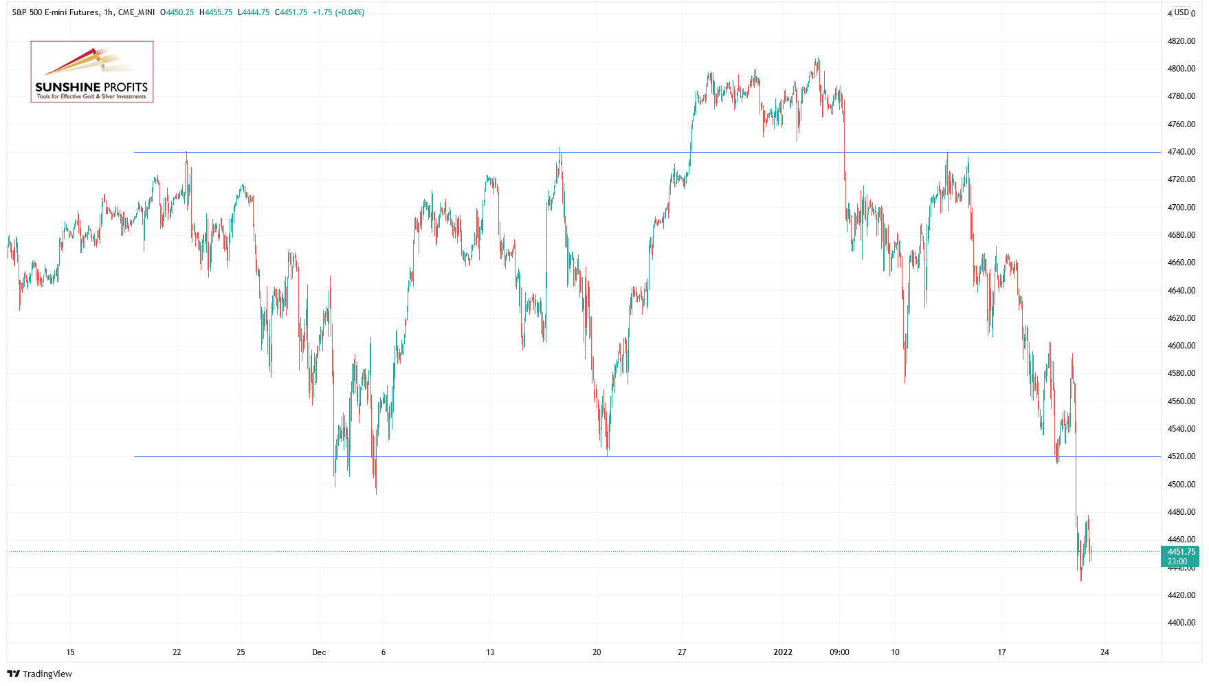 S&P 500 Futures Hourly Chart.