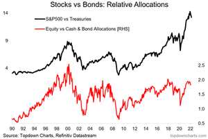 Stocks vs Bonds Relative Portfolio Positioning