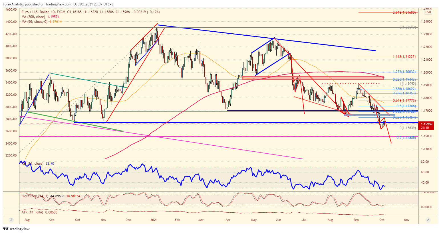 EUR/USD Daily Chart