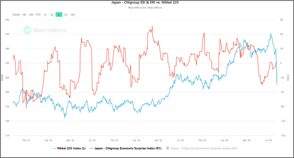 Japan-ESI vs Nikkei 225 Chart