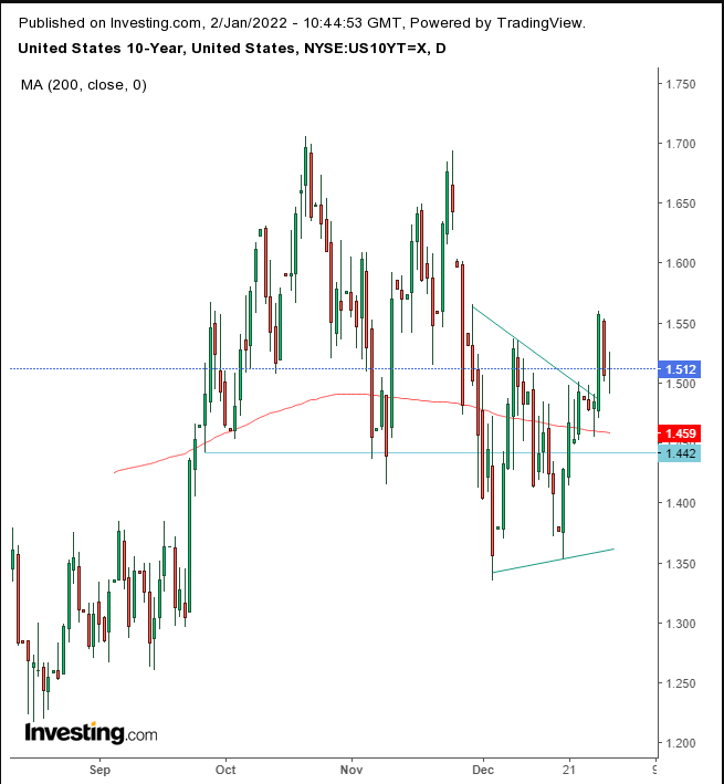 UST 10Y Daily