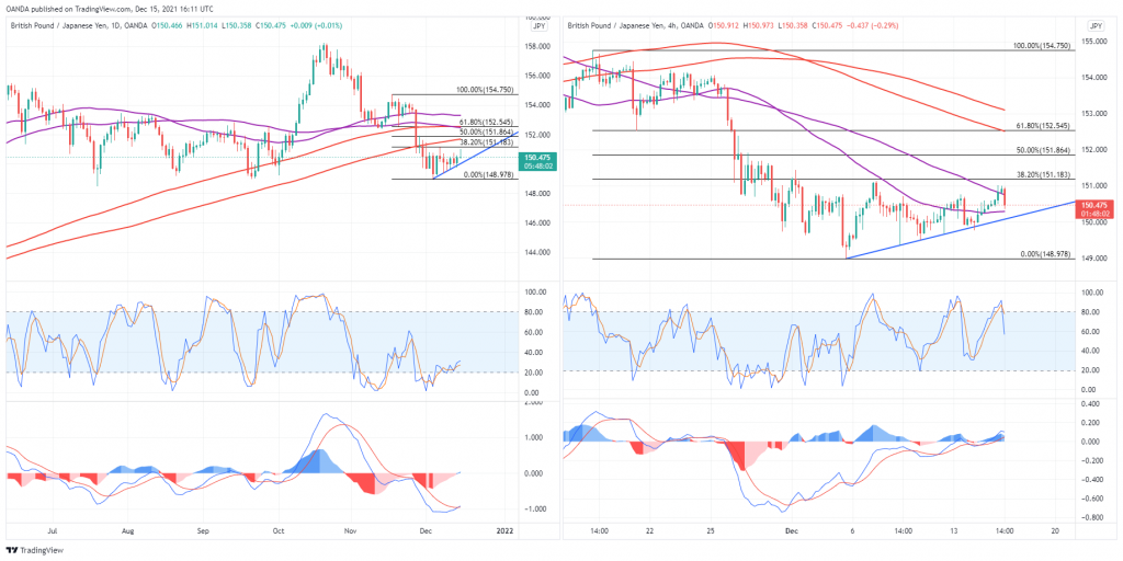 GBP/JPY Daily And 4-Hour Charts. 