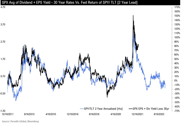 Pervalle Stocks Vs Bonds