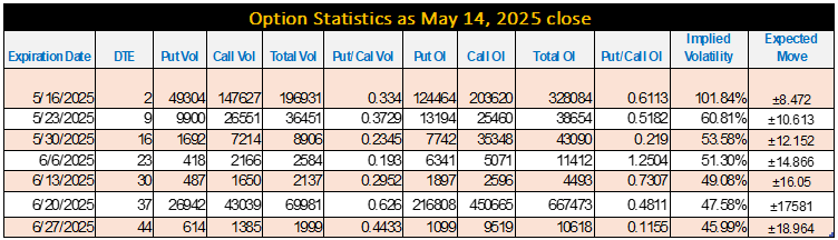 Option Statistics