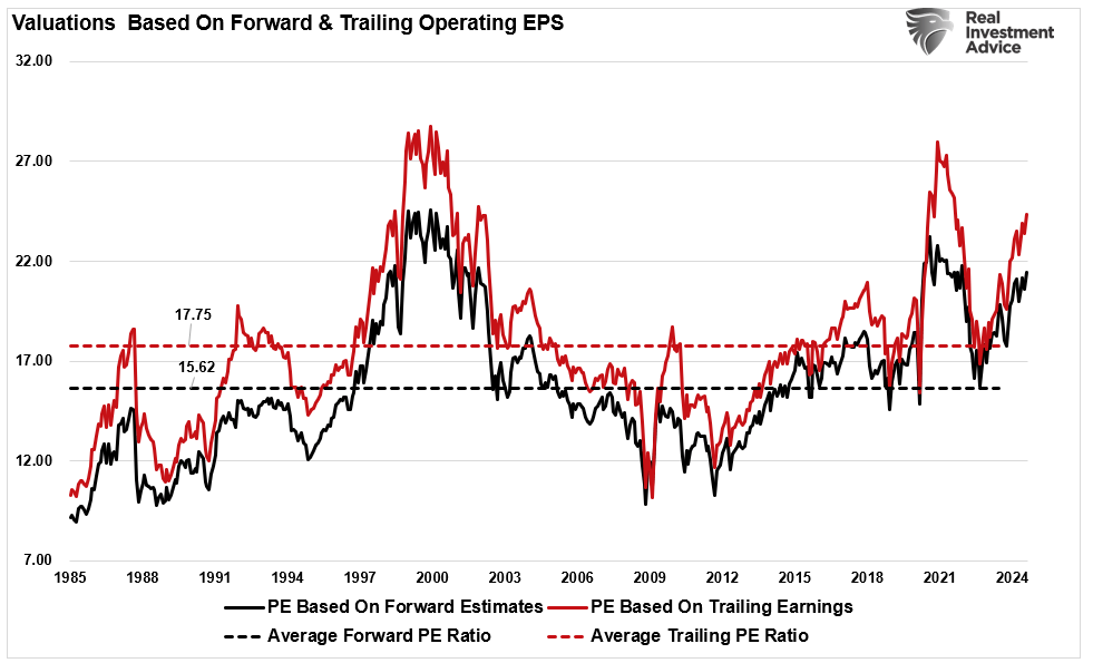 Valuations - Based on Forward & Trailing Operating EPS