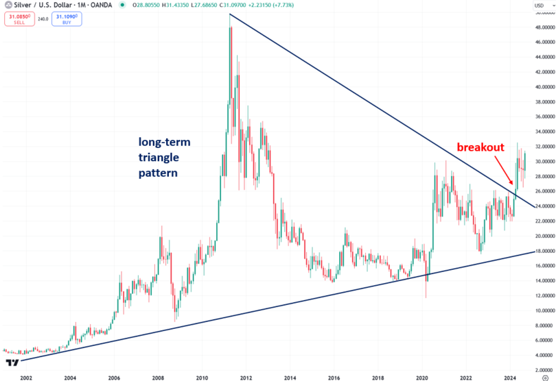 These 3 Conditions Must Be Met Before Silver Surges Like Gold