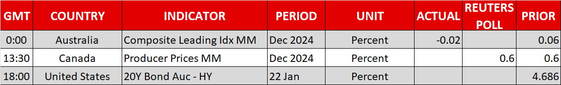 Economic Events