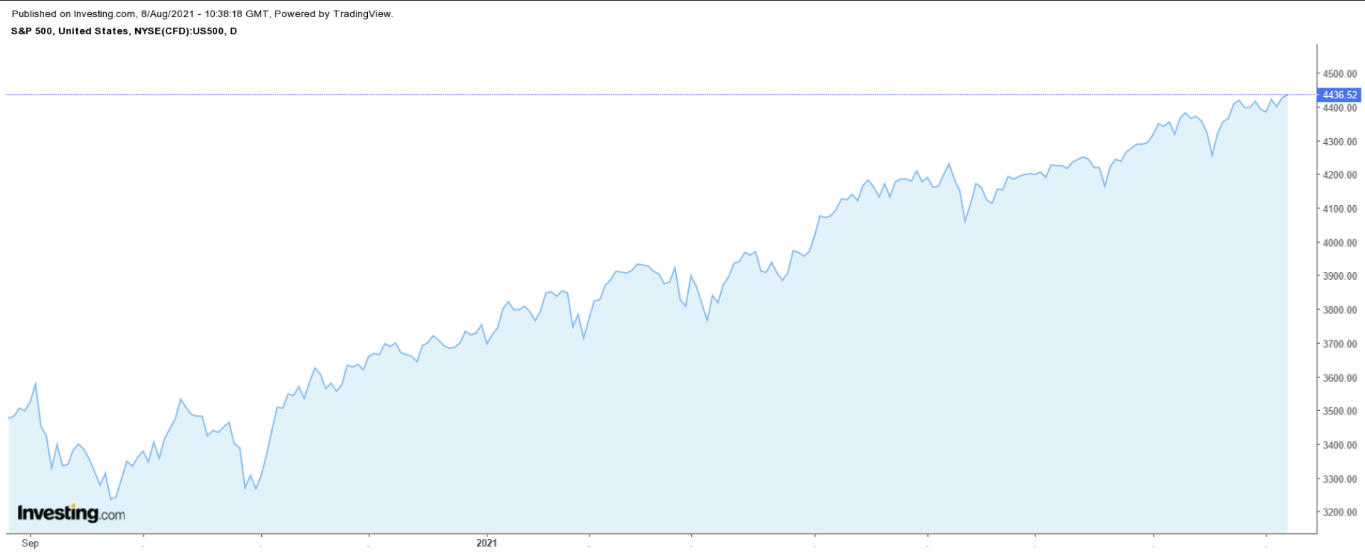 S&P 500 Günlük Grafik