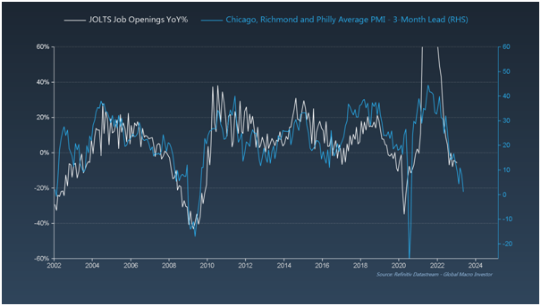 Job Openings YoY% vs Chicago, Richmond, and Philly Average PMI