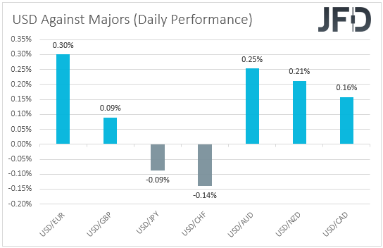 USD performance vs major currencies.