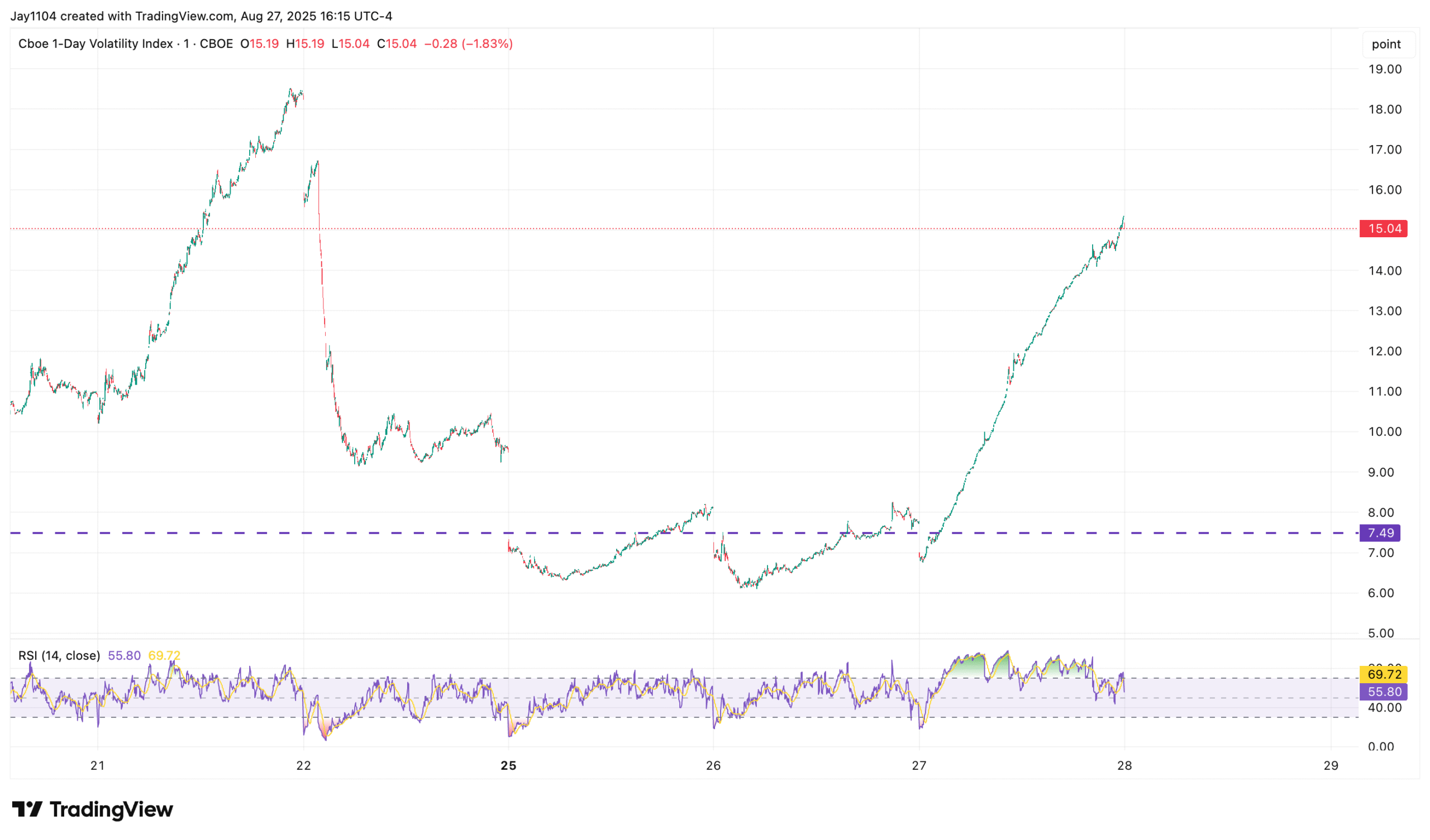 VIX1D-Chart