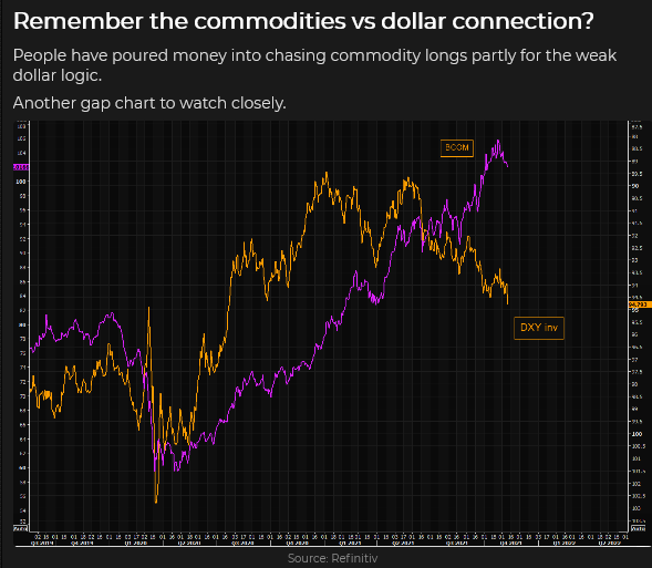 Commodities vs Dollar Connection