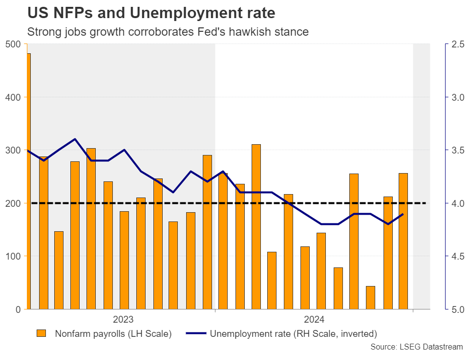 US NFP and Unemployment Rates