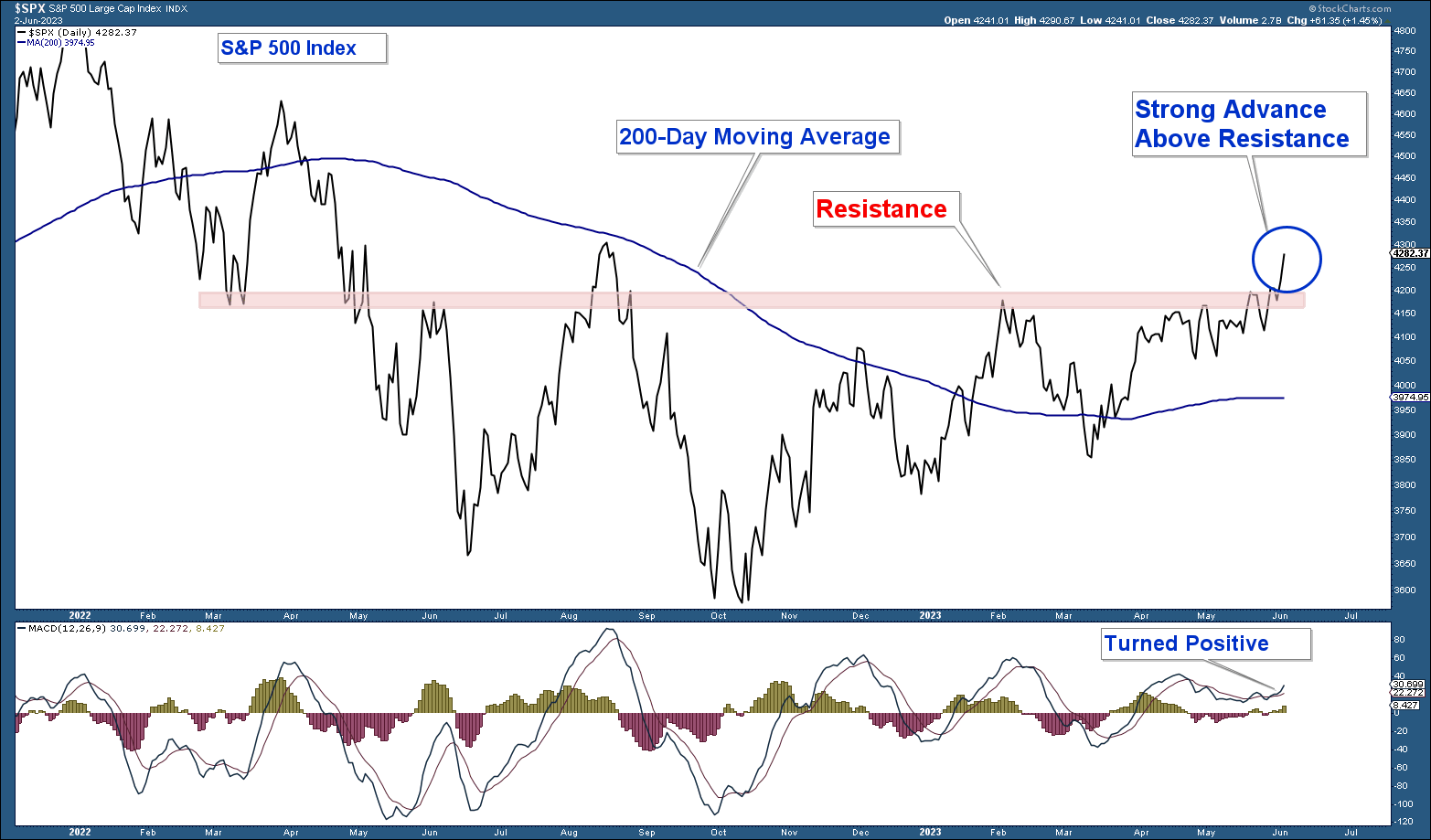 SPX Daily