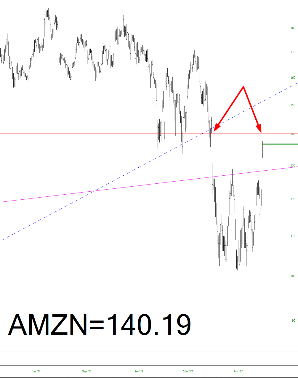 Long-Term Amazon Chart.