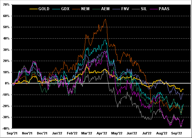 Gold-GDX-NEM-AEM-PAAS Chart