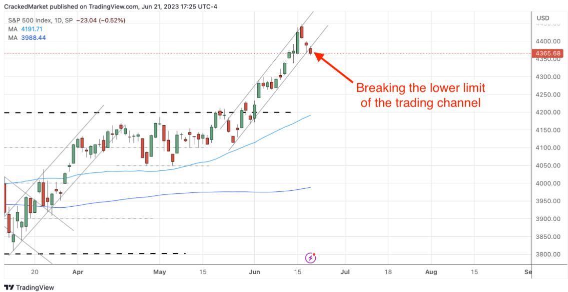 S&P 500 Index Daily Chart