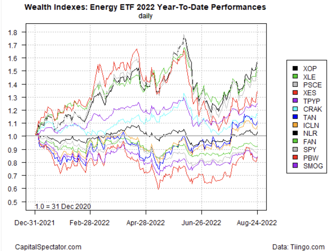 Energy ETFs YTD Performances