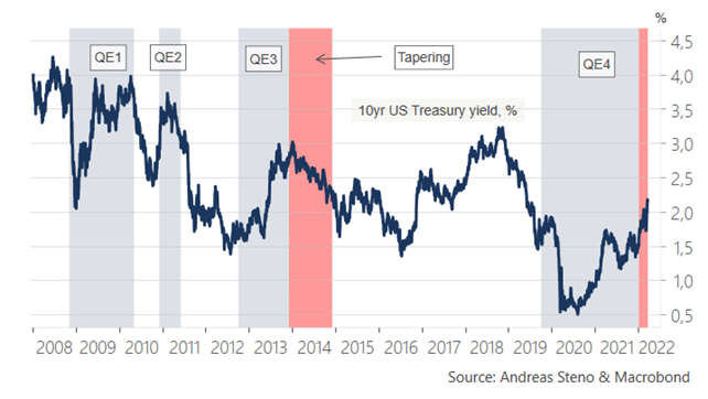 QE vs Bond Yields