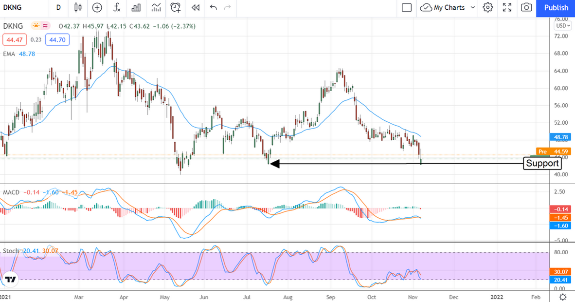 DraftKings Stock Chart