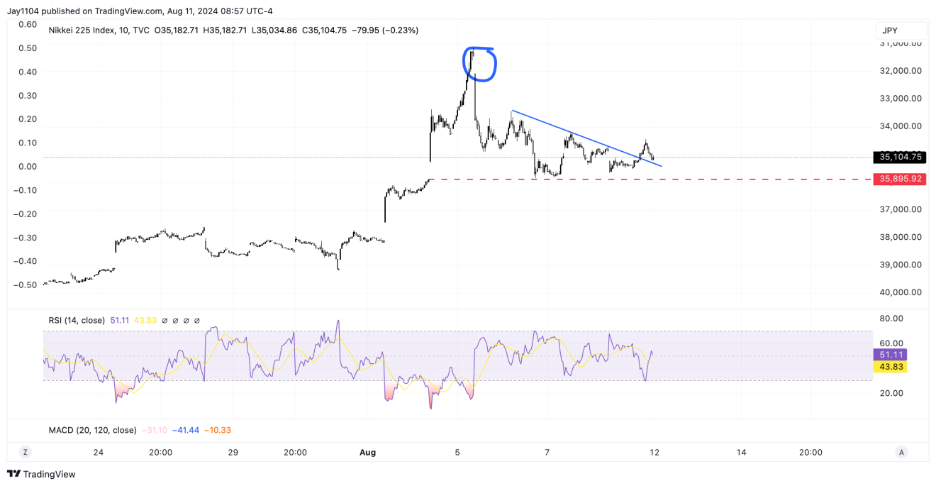 Nikkei 225 10-Min Chart