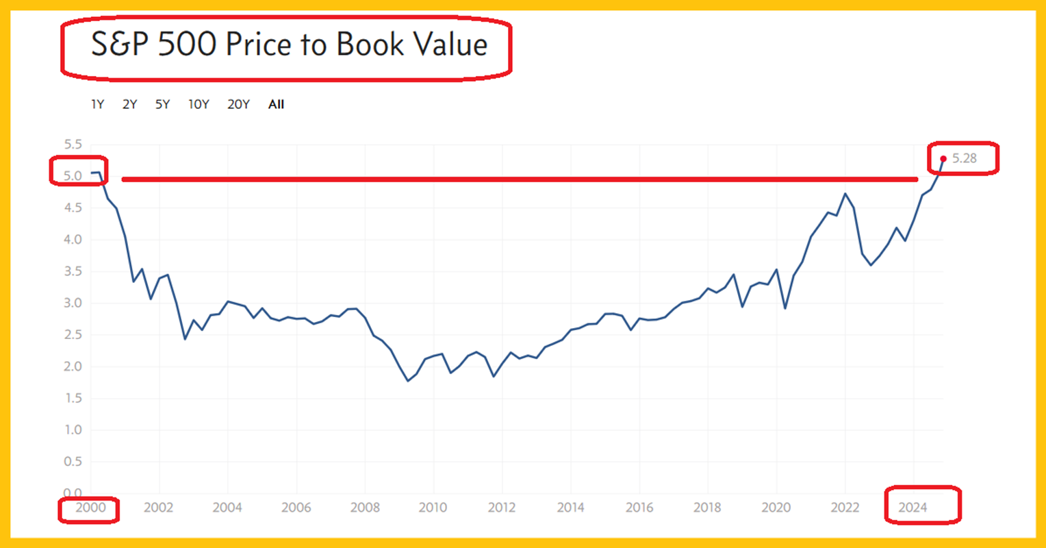 SPX Price-to-Book Value