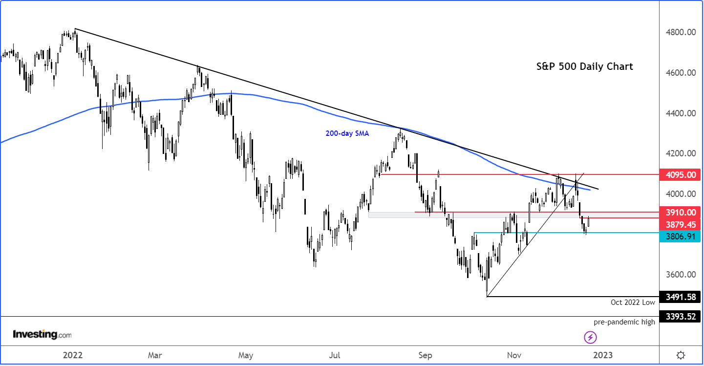 S&P 500 Daily Chart