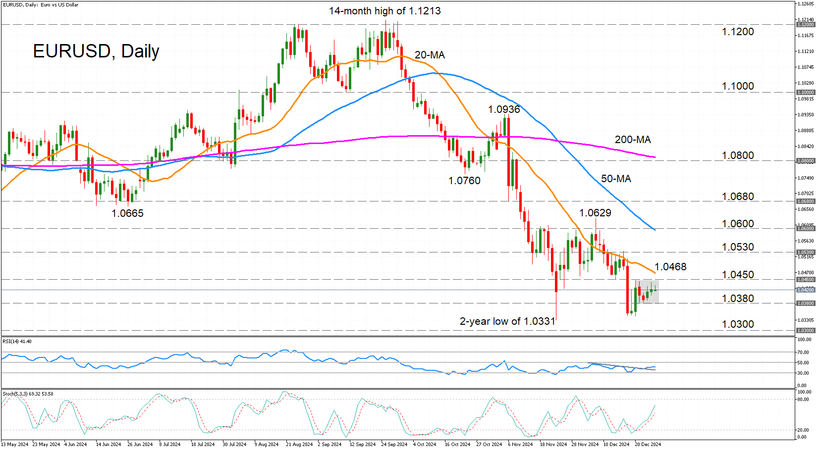 EUR/USD-Daily Chart