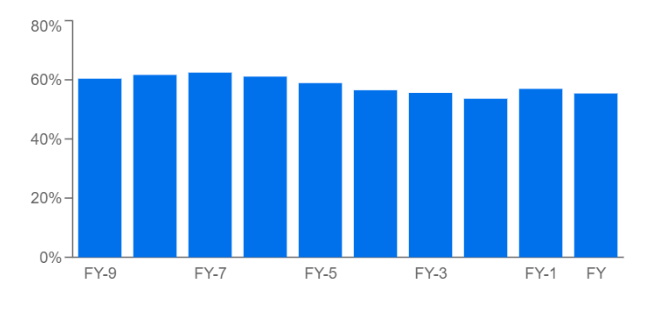 Alphabet Gross Profit Margins