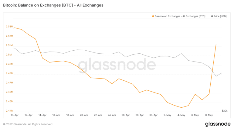 Bitcoin - Balance on Exchanges.