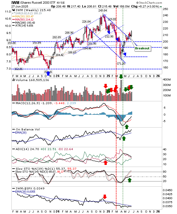 IWM-Weekly Chart