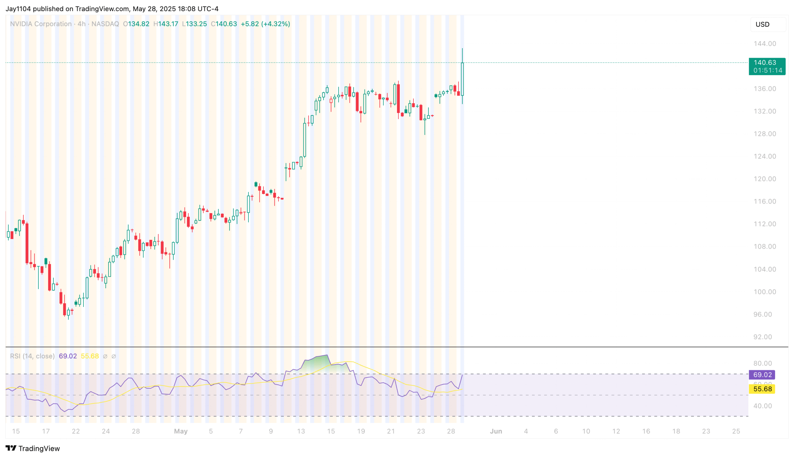NVDA-4-Hour Chart