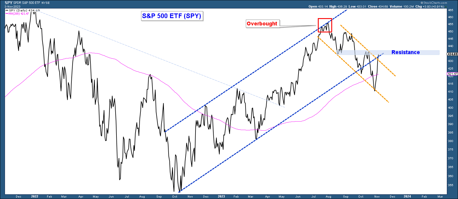 SPY-Daily Chart