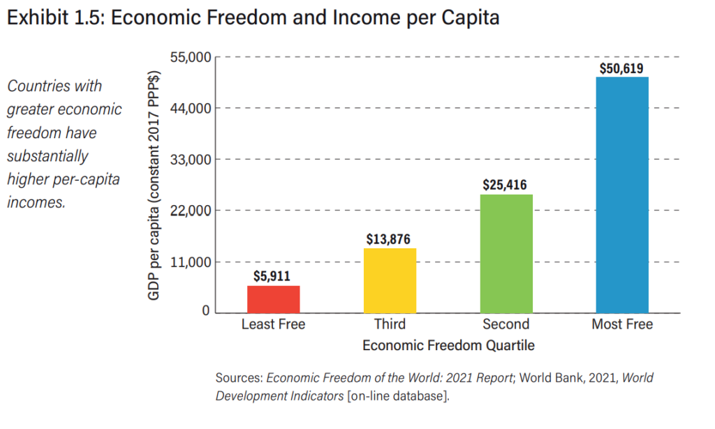  Economic Freedom To Income Per Capita