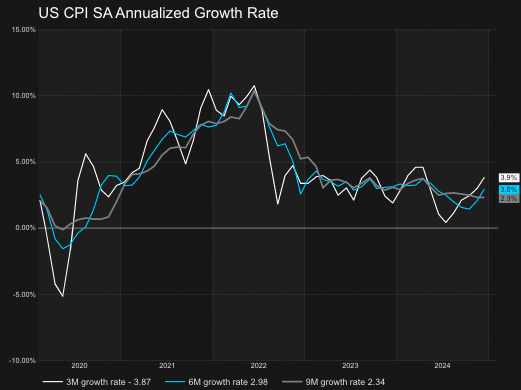 US CPI Growth Rate