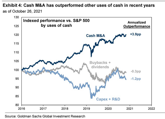 S&P 500 - Best Use Of Cash