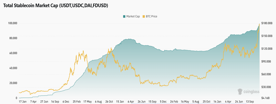 Total Stablecoin Market Cap
