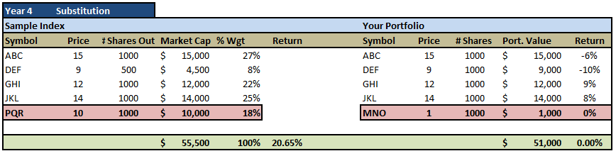 Substitution Effect