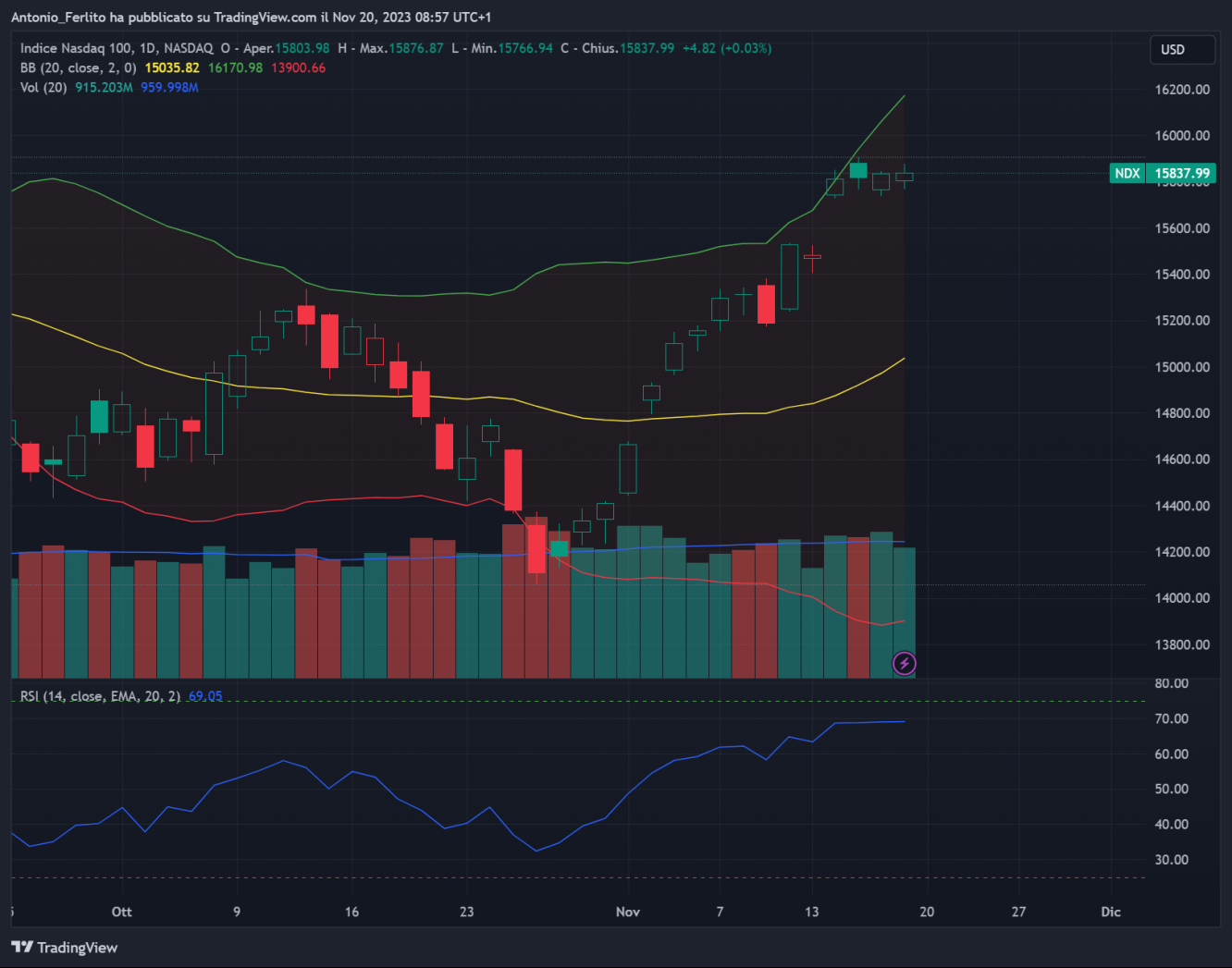 Nasdaq 100-Daily Chart