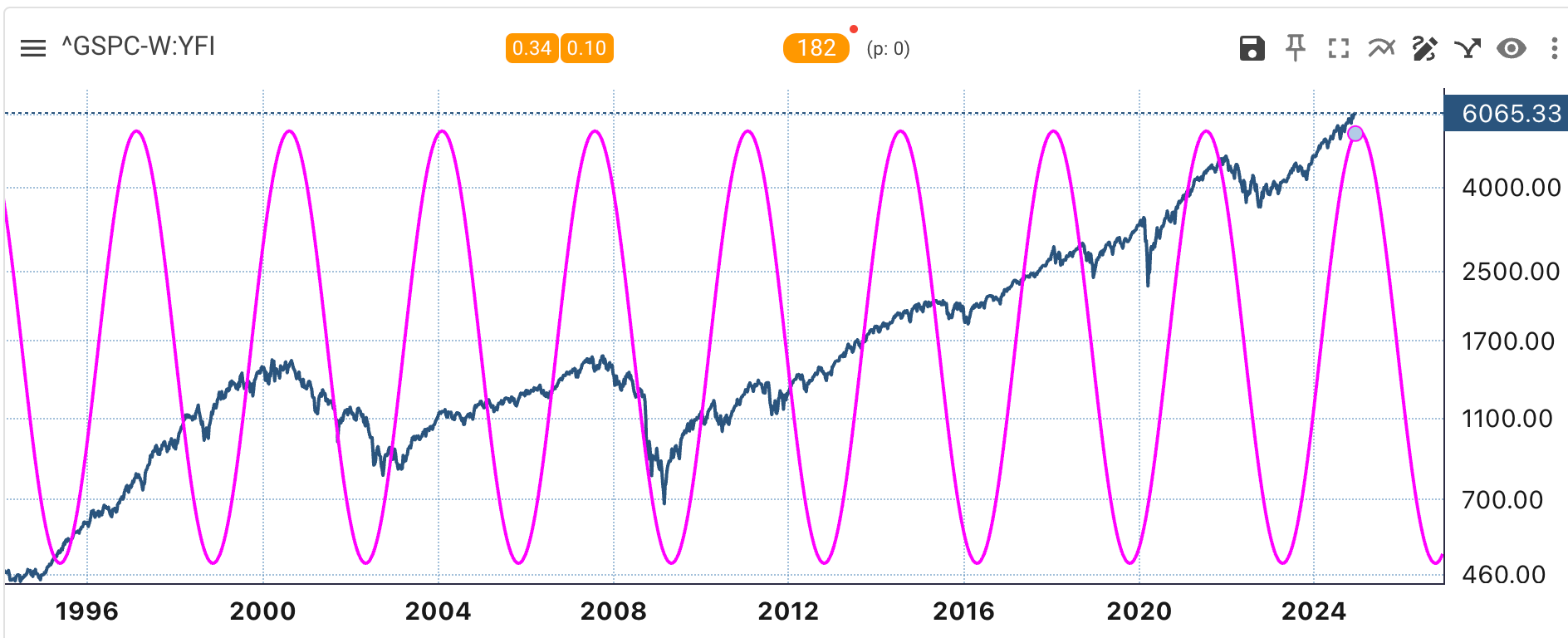 GSPC Chart