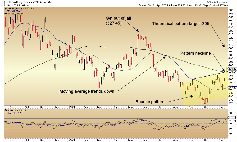 HUI Daily Chart.