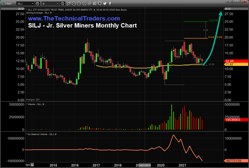 SILJ Monthly Chart.