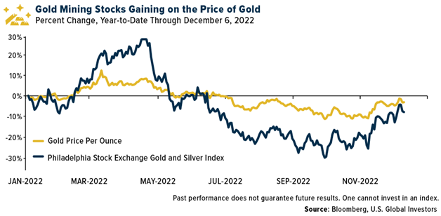 Изменение акций золотодобывающих компаний с начала года