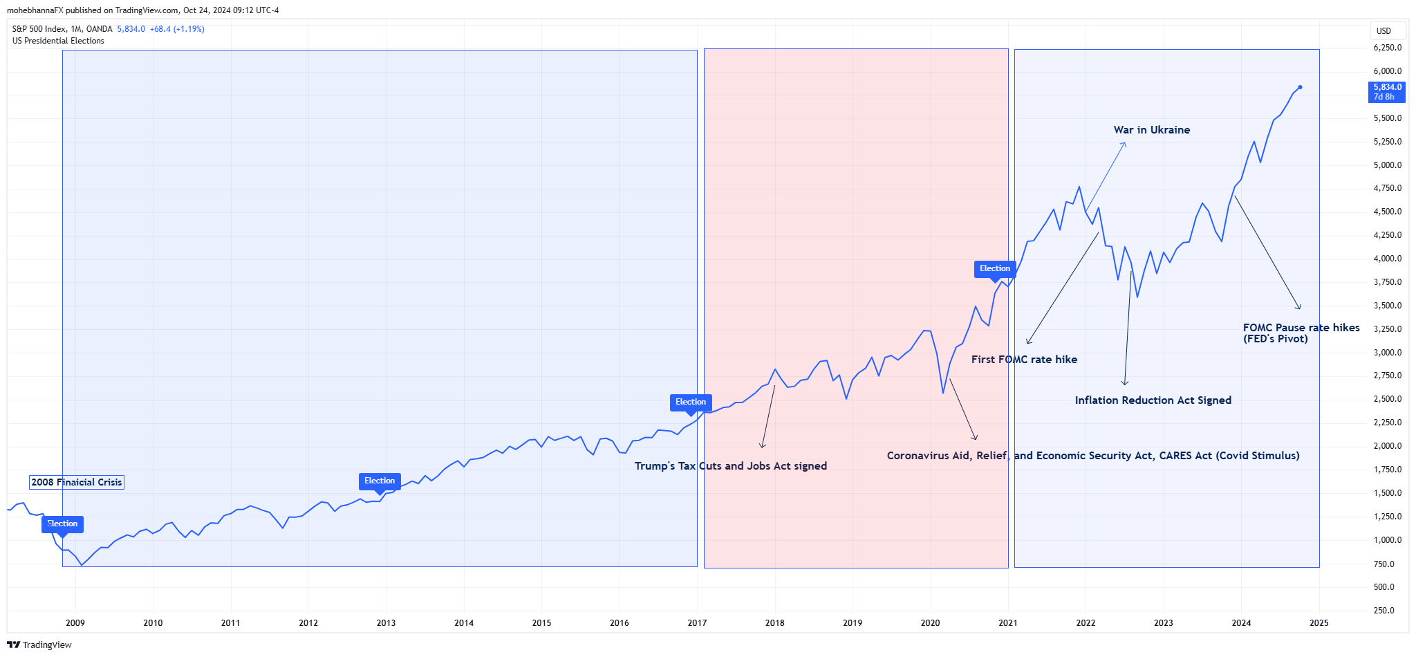 SPX Chart