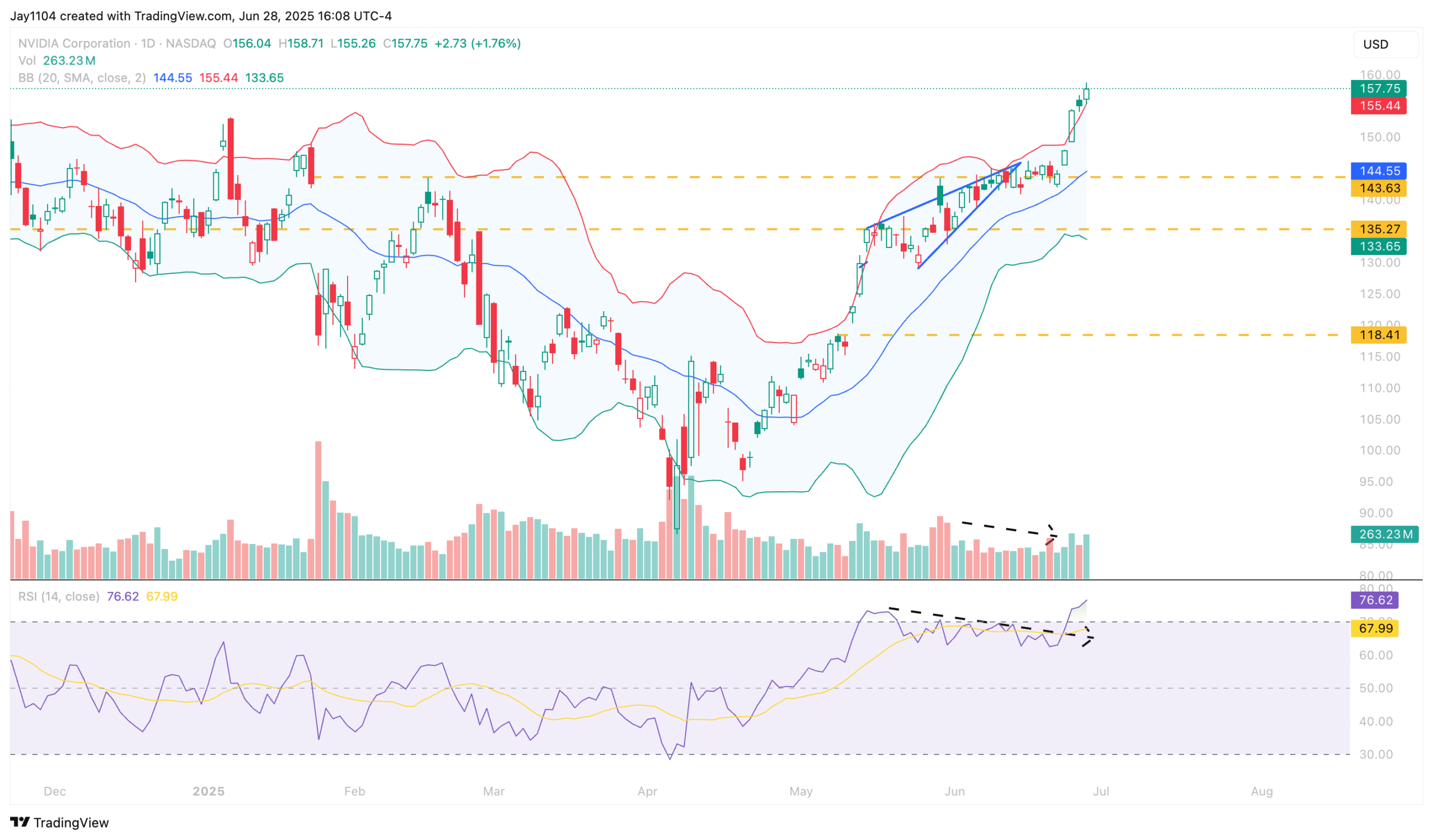 NVDA-Daily Chart