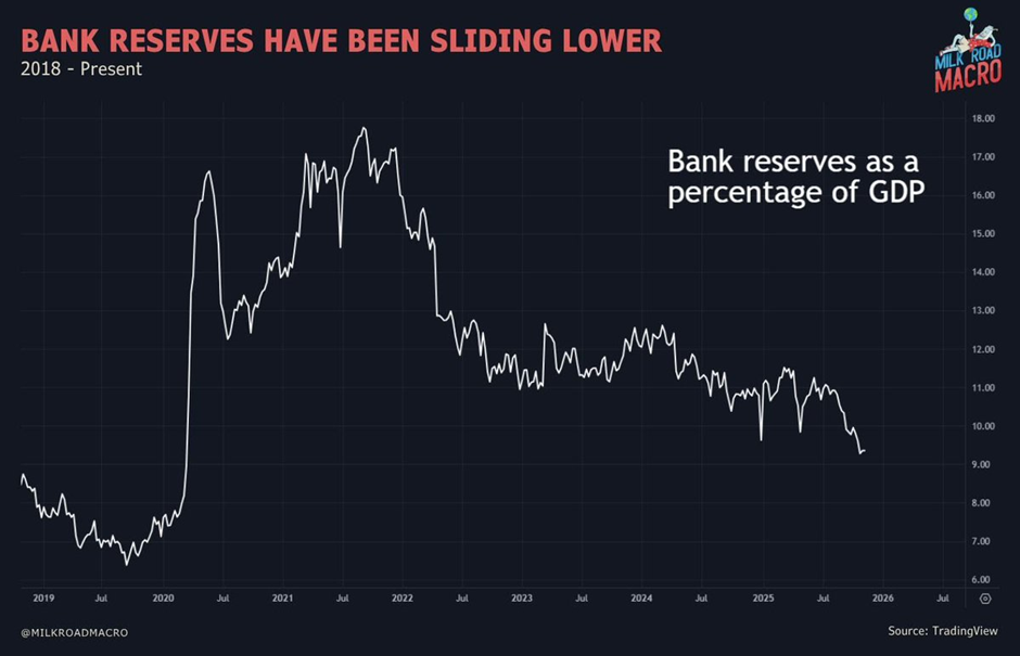 Bank Reserves 2018-Present