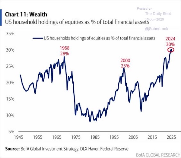 US Household Wealth